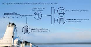 Eexi And Cii Requirements Taking Effect