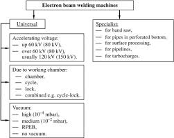 electron beam welding an overview