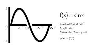 Modelling Periodic Functions