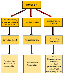 Effects Of Corrosion