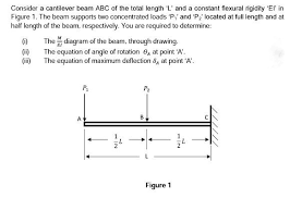 consider a cantilever beam abc of the