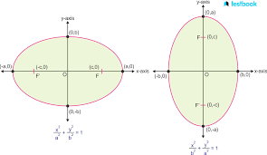 Equation Of Ellipse Definition