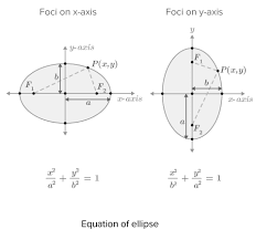 Area Formula For An Ellipse Equation