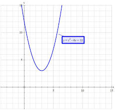 How Do You Find The Roots Of X 2 6x 12