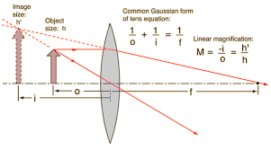 Lens Formula Magnification Lens