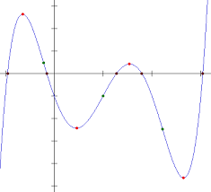 A Quintic Polynomial From Its Graph