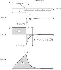 enhanced simple beam theory for