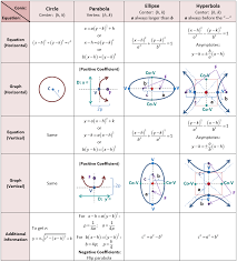 Conic Section Formulas Diagram Quizlet