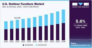 North America Outdoor Furniture Market