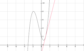 Line Tangent To Y X 3 2x 2