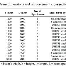 beam dimensions and reinforcement cross