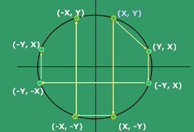 Draw Circle Using Polar Equation And