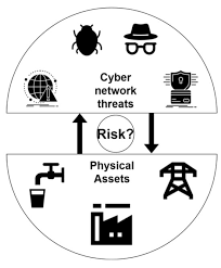cyber risk of physical assets