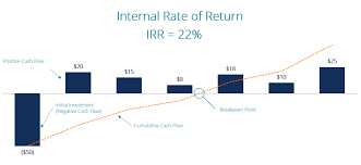 Internal Rate Of Return Irr
