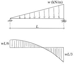 shear and moment diagrams