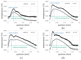 cutting by applying beam oscillation