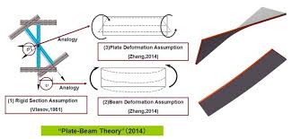 plate beam theory