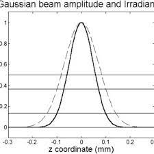 laser and gaussian beam propagation