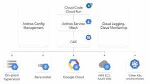 Gcp Google Cloud Platform Google