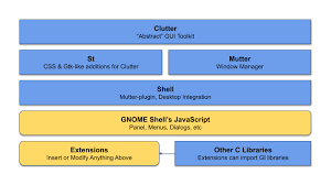 architecture gnome javascript