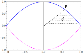Parabolic Trigonometric Functions