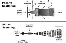 proton radiation an overview