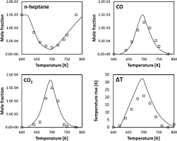 Low Temperature Oxidation Of N Heptane