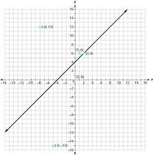 Graph Linear Inequalities In Two