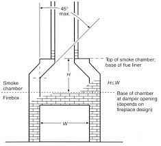 Chapter 11 Fireplaces Texas Chimneys