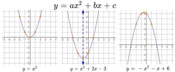 Quadratics Voary Diagram Quizlet