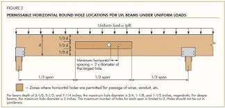 laminated veneer lumber lvl beams