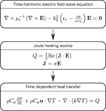 Frequency Domain Maxwell Joule Heating