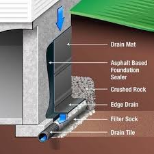 Exterior Basement Waterproofing What