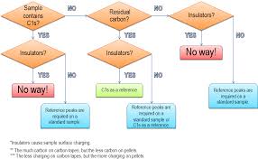 Binding Energy Evaluation