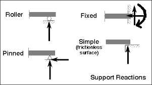 understanding beam pockets and reasons