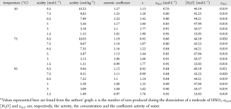 Osmotic Coefficients And Water Activity