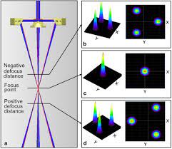 defocus distance on three beam laser