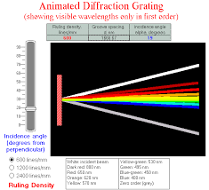 Simulation Of Animated Diffraction Grating