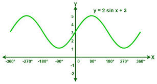 Trigonometry Function Graphs For Sin