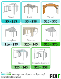 Covered Patio Cost Cost To Build