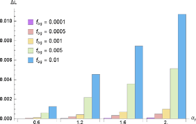 bar chart showing extension of beam