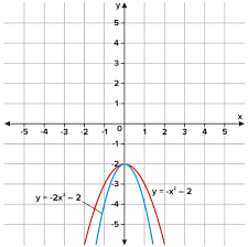 Characteristics Of Quadratic Functions