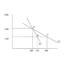 Elasticity For Demand Curve D 1