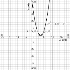 Quadratic Expressions And Equations