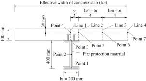 design of semi continuous composite