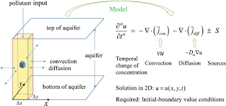 Diffusion Equation Of Groundwater