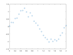 Polynomial Fit Passing Through