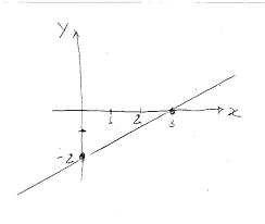 How Do You Graph 2x 3y 6 Using Slope
