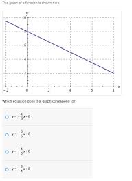 Solved The Graph Of A Function Is Shown