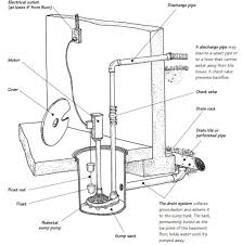 How A Sump Pump Works Hometips